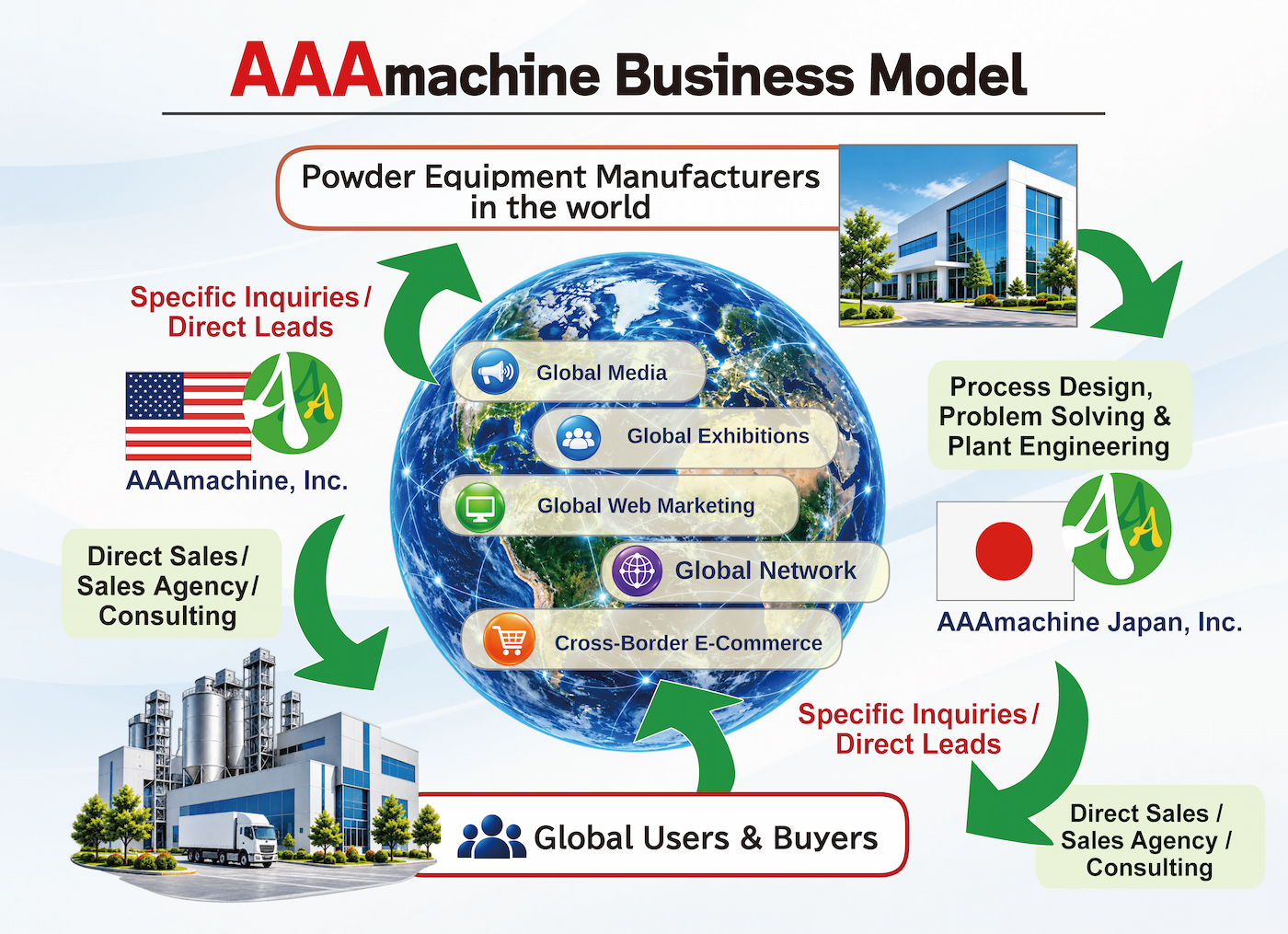 AAAmachine Business Model