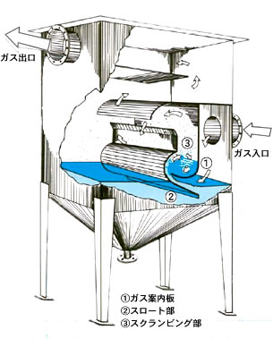 湿式集塵機・脱臭装置・ガス吸収装置/ウェットスクラバー