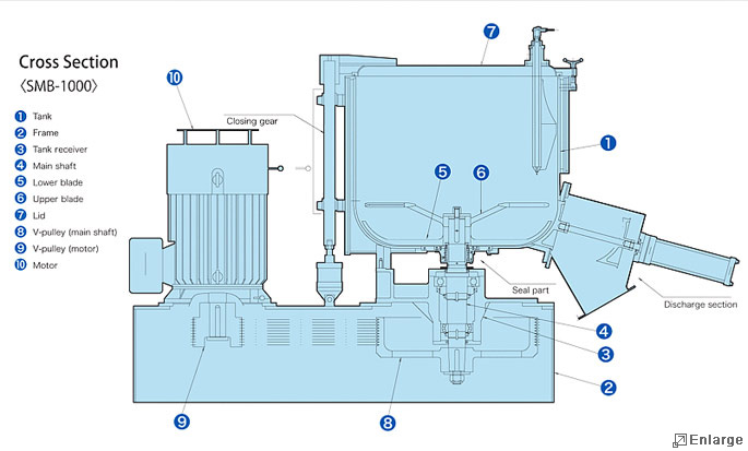 Kawata Supermixers Specifications