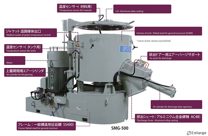 Kawata Supermixers Specifications