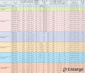 Kawata Supermixers Specifications