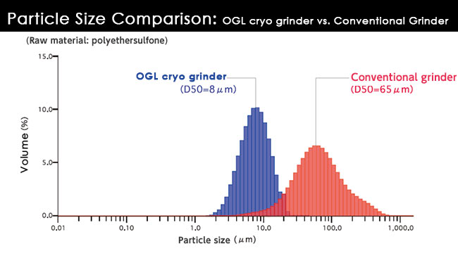 Cryogenic Grinding Key Advantages