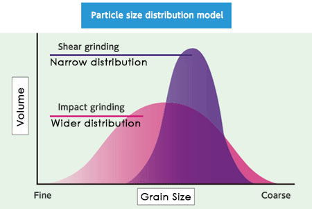 Cryogenic Grinding Key Advantages