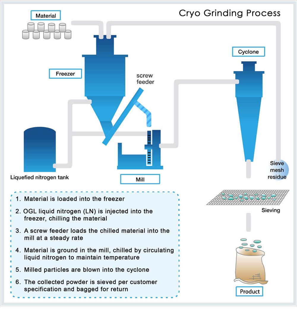 OGL Cryogenic Grinding Process