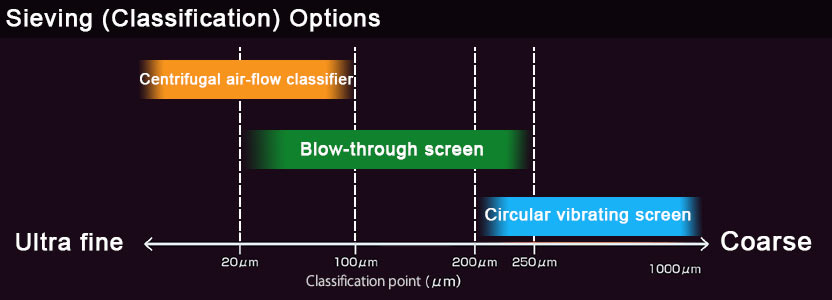 Grinding and Classification Options