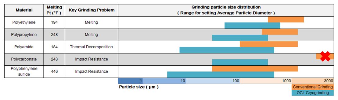 Polymer Grinding Comparison