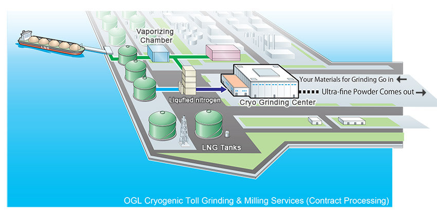 OGL Service