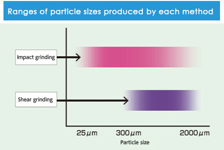 Cryogenic Grinding Key Advantages