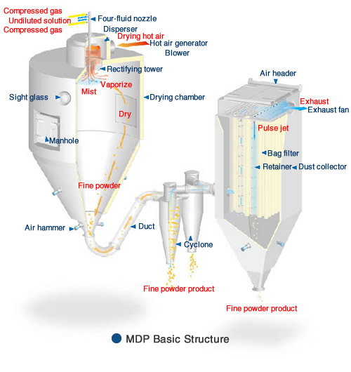 MDP Basic Structure