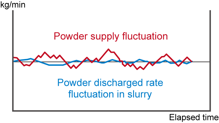 Spiral Pin Mixer Fluctuation