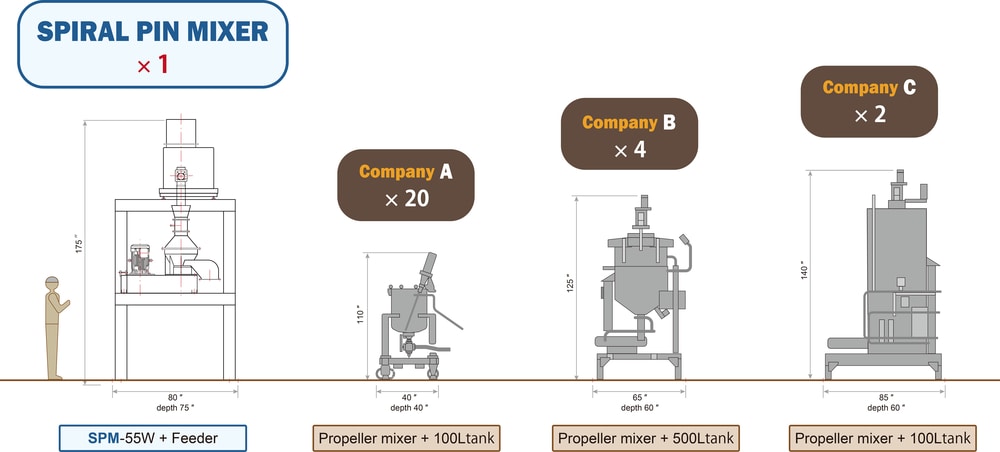 How many of our competitors' mixers would you need to equal 1 PME Mixer's output?